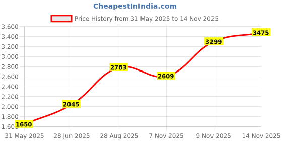 amazon.in allen solly Men's A-Line Coat (ASJKHJBOPS36102_Navy_XL) allen solly Price History Graph from 31 May 2025 to 13 Nov 2025