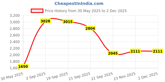 amazon.in allen solly Men's A-Line Coat (ASJKHJBOPS36102_Navy_XXL) allen solly Price History Graph from 30 May 2025 to 30 Nov 2025