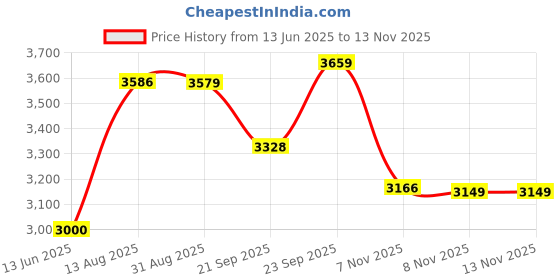 amazon.in allen solly Men's A-Line Coat (ASJKMJBOFN48751-XXL_Blue_2XL) allen solly Price History Graph from 13 Jun 2025 to 13 Nov 2025