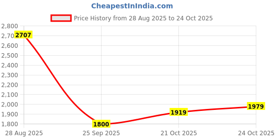 amazon.in pepe jeans Men's A-Line Coat (PM402681_Navy_L) pepe jeans Price History Graph from 28 Aug 2025 to 21 Oct 2025