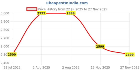 amazon.in gap Men's A-Line Coat Regular Jacket gap Price History Graph from 22 Jul 2025 to 27 Nov 2025
