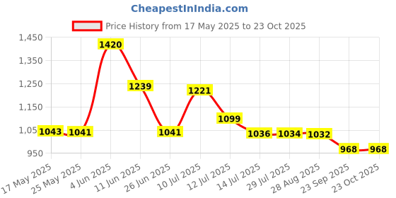 amazon.in vm Men's A-Line Coat (VMMJ009BU_Gold vm Price History Graph from 17 May 2025 to 23 Oct 2025