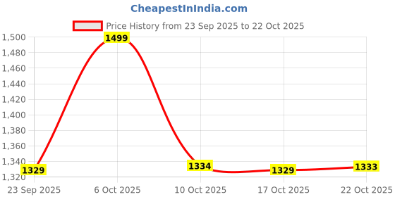amazon.in liberty Men's A17-04 Slipper liberty Price History Graph from 23 Sep 2025 to 22 Oct 2025