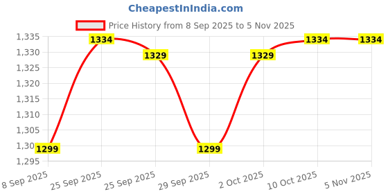 amazon.in liberty Men's A17-04 Slipper liberty Price History Graph from 8 Sep 2025 to 4 Nov 2025
