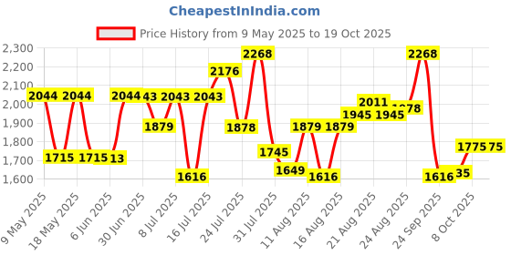 amazon.in hush puppies Men's Aaron Derby Formal Shoe hush puppies Price History Graph from 9 May 2025 to 18 Oct 2025