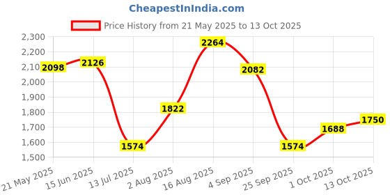 amazon.in hush puppies Men's Aaron Derby Formal Shoe hush puppies Price History Graph from 21 May 2025 to 13 Oct 2025