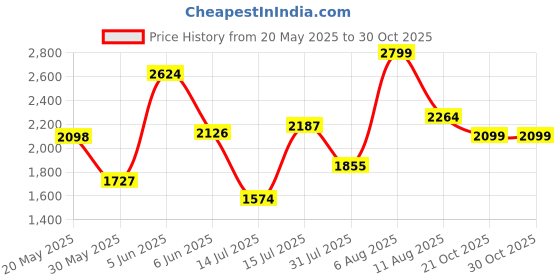 amazon.in hush puppies Men's Aaron Derby Formal Shoe hush puppies Price History Graph from 20 May 2025 to 30 Oct 2025
