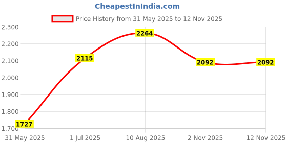 amazon.in hush puppies Men's Aaron Derby Formal Shoe hush puppies Price History Graph from 31 May 2025 to 12 Nov 2025