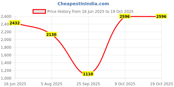 amazon.in hush puppies Men's Aaron Plain Slipon E Formal Shoes hush puppies Price History Graph from 16 Jun 2025 to 17 Oct 2025