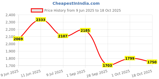 amazon.in hush puppies Men's Aaron Slip ON Formal Shoes hush puppies Price History Graph from 9 Jun 2025 to 18 Oct 2025
