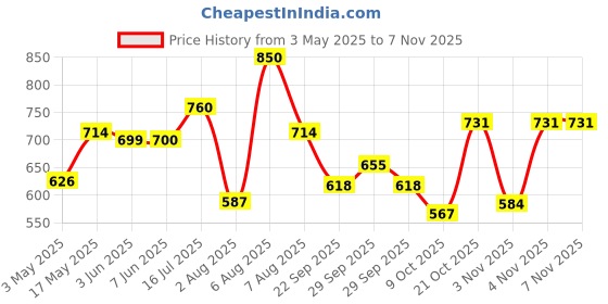 amazon.in power Men's Abbey E Sandal power Price History Graph from 3 May 2025 to 6 Nov 2025
