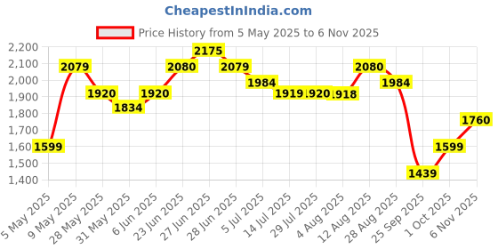 amazon.in u.s. polo assn. Mens Abor 2.0 Sneaker u.s. polo assn. Price History Graph from 5 May 2025 to 6 Nov 2025