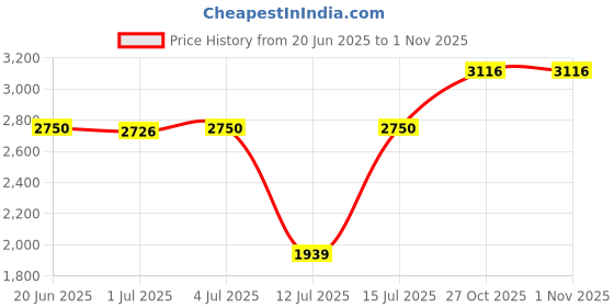 amazon.in monte carlo Mens Abstract Blue V Neck Full Sleeve Pullover_1243191VN-1 monte carlo Price History Graph from 20 Jun 2025 to 1 Nov 2025
