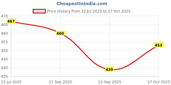 amazon.in angel craft Mens Ac-2032navyblu.lightgrey First Walker Shoe angel craft Price History Graph from 22 Jul 2025 to 27 Oct 2025