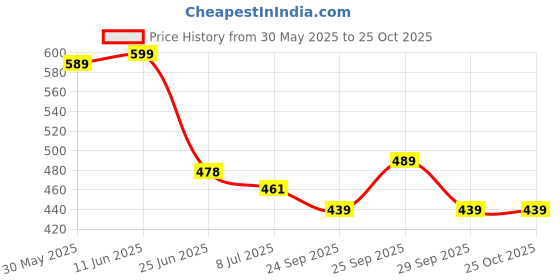 amazon.in angel craft Mens Ac-2032navy.Dgrey First Walker Shoe angel craft Price History Graph from 30 May 2025 to 24 Oct 2025