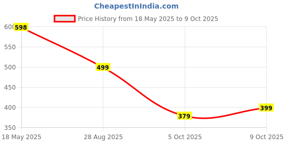 amazon.in liberty mens Accuplus-1-eva Slipper liberty Price History Graph from 18 May 2025 to 9 Oct 2025