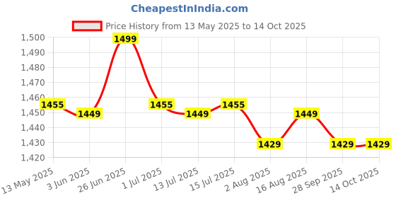 amazon.in xyxx Men's Ace & Shuffle Micro Modal Regular Fit Solid Intellisoft Antimicrobial Trunks with No Marks Waistband (Pack of 5) xyxx Price History Graph from 13 May 2025 to 14 Oct 2025