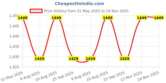 amazon.in xyxx Men's Ace & Shuffle Micro Modal Regular Fit Solid Intellisoft Antimicrobial Trunks with No Marks Waistband (Pack of 5) xyxx Price History Graph from 31 May 2025 to 23 Nov 2025