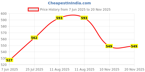 amazon.in xyxx Men's Ace & Shuffle Micromodal Regular Fit Solid & Printed Antimicrobial Briefs with No Marks Waistband (Pack of 2) xyxx Price History Graph from 7 Jun 2025 to 19 Nov 2025