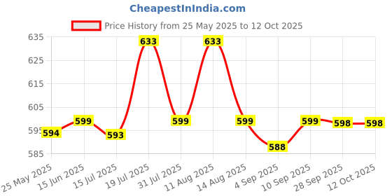 amazon.in xyxx Men's Ace & Shuffle Micromodal Regular Fit Solid & Printed Antimicrobial Trunks with No Marks Waistband (Pack of 2) xyxx Price History Graph from 25 May 2025 to 12 Oct 2025