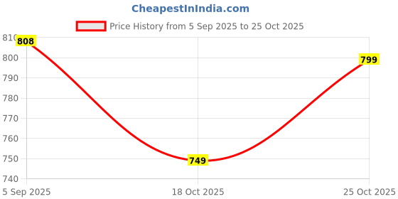 amazon.in xyxx Men's Ace & Shuffle Micromodal Regular Fit Solid Antimicrobial Briefs with No Marks Waist (Pack of 3) xyxx Price History Graph from 5 Sep 2025 to 25 Oct 2025