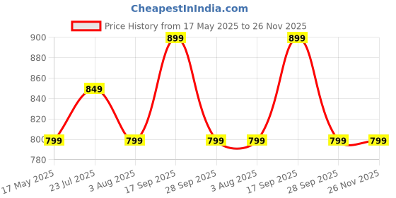 amazon.in xyxx Men's Ace Cotton Modal Regular Fit Solid Round Neck Vest (Pack of 4) | Super Soft, Breathable & Ultralight Vest with Anti Microbial Finish xyxx Price History Graph from 17 May 2025 to 25 Nov 2025
