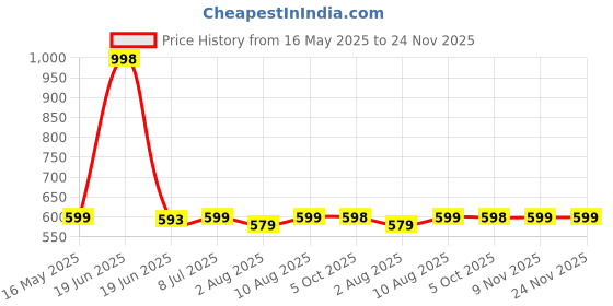 amazon.in xyxx Men's Ace Cotton Regular Fit Solid Shorts with Side Pockets and No Marks Waistband xyxx Price History Graph from 16 May 2025 to 24 Nov 2025