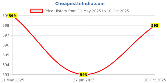 amazon.in xyxx Men's Ace Cotton Regular Fit Solid Shorts with Side Pockets and No Marks Waistband xyxx Price History Graph from 11 May 2025 to 10 Oct 2025