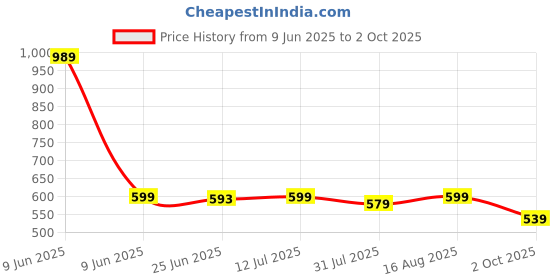 amazon.in xyxx Men's Ace Cotton Regular Fit Solid Shorts with Side Pockets and No Marks Waistband xyxx Price History Graph from 9 Jun 2025 to 2 Oct 2025