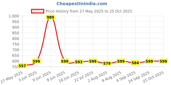 amazon.in xyxx Men's Ace Cotton Regular Fit Solid Shorts with Side Pockets and No Marks Waistband xyxx Price History Graph from 27 May 2025 to 25 Oct 2025