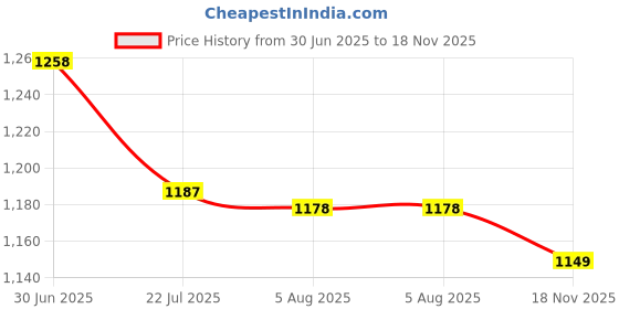 amazon.in xyxx Men's Ace Cotton Regular Fit Solid Shorts with Side Pockets and No Marks Waistband (Pack of 2) xyxx Price History Graph from 30 Jun 2025 to 18 Nov 2025
