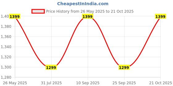 amazon.in xyxx Men's Ace Micro Modal Regular Fit Solid Intellisoft Antimicrobial Trunks with No Marks Waistband (Pack of 5) xyxx Price History Graph from 26 May 2025 to 21 Oct 2025