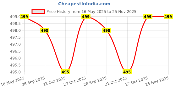 amazon.in xyxx Men's Ace Micromodal Regular Fit Solid Antimicrobial Briefs with No Marks Waistband (Pack of 2) xyxx Price History Graph from 16 May 2025 to 25 Nov 2025
