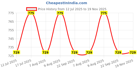 amazon.in xyxx Men's Ace Micromodal Regular Fit Solid Antimicrobial Briefs with No Marks Waistband (Pack of 3) xyxx Price History Graph from 12 Jul 2025 to 18 Nov 2025