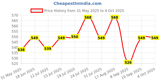 amazon.in xyxx Men's Ace Micromodal Regular Fit Solid Antimicrobial Trunks with No Marks Waistband and Contour Front Pouch (Pack of 2) xyxx Price History Graph from 31 May 2025 to 4 Oct 2025