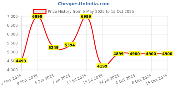 amazon.in xtep Mens Ace Mid Range Running Shoes xtep Price History Graph from 5 May 2025 to 13 Oct 2025