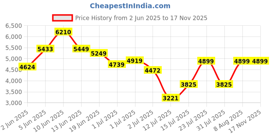 amazon.in xtep Mens Ace Mid Range Running Shoes xtep Price History Graph from 2 Jun 2025 to 17 Nov 2025