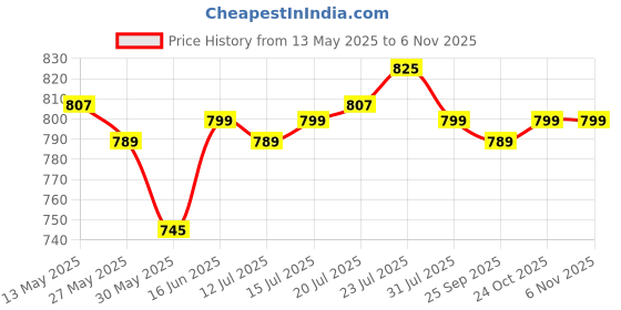 amazon.in xyxx Men's Ace Modal Antimicrobial Trunks with No Marks Waistband (Pack of 3) xyxx Price History Graph from 13 May 2025 to 6 Nov 2025