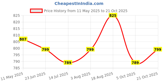 amazon.in xyxx Men's Ace Modal Antimicrobial Trunks with No Marks Waistband (Pack of 3) xyxx Price History Graph from 11 May 2025 to 21 Oct 2025