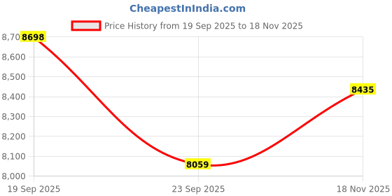 amazon.in nike Mens ACG Torre Mid Wp Running Shoe nike Price History Graph from 19 Sep 2025 to 18 Nov 2025