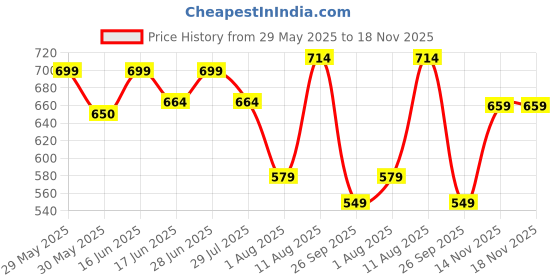 amazon.in weavers villa Men's Acro Wool Blend Digital Print Design Woven Wraps, Stoles, Unisex Shawls, 100cm x 200cm weavers villa Price History Graph from 29 May 2025 to 18 Nov 2025