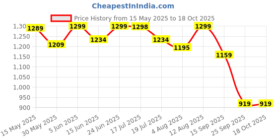 amazon.in weavers villa Men's Acro Wool Blend Kani Woven Design Wraps, Stoles, Unisex Shawls, 100cm x 200cm weavers villa Price History Graph from 15 May 2025 to 18 Oct 2025