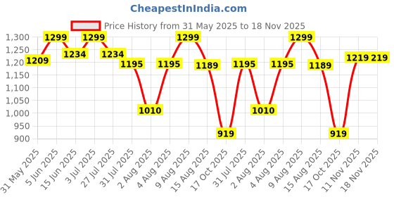 amazon.in weavers villa Men's Acro Wool Blend Kani Woven Design Wraps, Stoles, Unisex Shawls, 100cm x 200cm weavers villa Price History Graph from 31 May 2025 to 18 Nov 2025