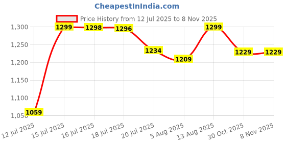 amazon.in weavers villa Men's Acro Wool Blend Kani Woven Design Wraps, Stoles, Unisex Shawls, 100cm x 200cm weavers villa Price History Graph from 12 Jul 2025 to 7 Nov 2025