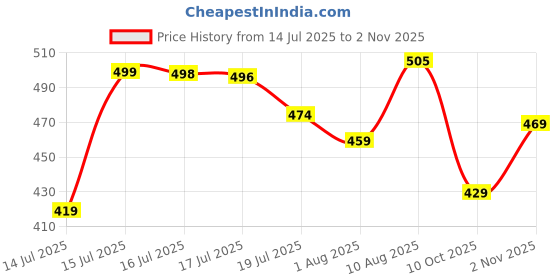 amazon.in weavers villa Men's Acro Wool Blended Shawl - Handloom Woven Paisley Pattern - Stoles for Men - Gents Shawls - Soft & Warm Wrap - Ideal for Winter - Size 100cm x 200cm weavers villa Price History Graph from 14 Jul 2025 to 2 Nov 2025