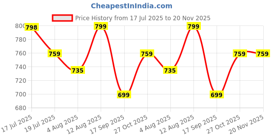 amazon.in weavers villa Men's Acro Wool Blended Shawl - Handloom Woven Pattern - Stoles for Men - Gents Shawls - Soft & Warm Wrap - Ideal for Winter - Size 100cm x 200cm weavers villa Price History Graph from 17 Jul 2025 to 19 Nov 2025