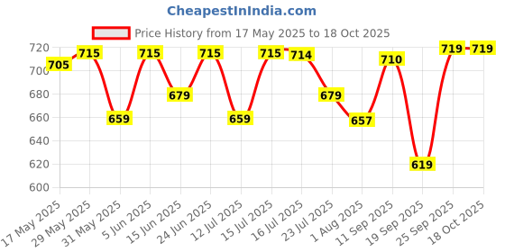 amazon.in weavers villa Men's Acro Wool Kullu Lohi, Shawl weavers villa Price History Graph from 17 May 2025 to 17 Oct 2025