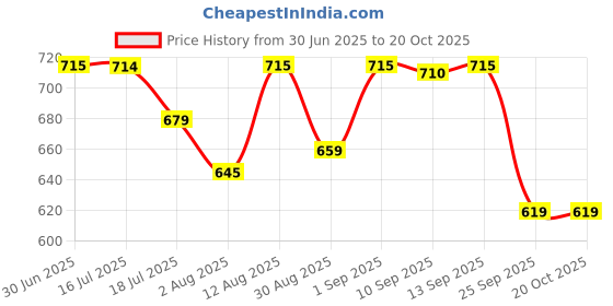 amazon.in weavers villa Men's Acro Wool Kullu Lohi, Shawl weavers villa Price History Graph from 30 Jun 2025 to 20 Oct 2025