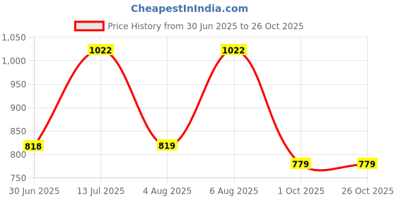 amazon.in duke Men's Acrylic Blend Casual Pullover Sweater duke Price History Graph from 30 Jun 2025 to 26 Oct 2025