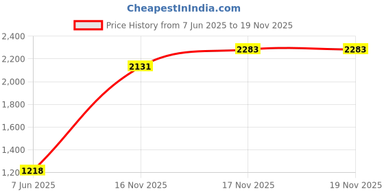 amazon.in duke Men's Acrylic Blend Casual Pullover Sweater duke Price History Graph from 7 Jun 2025 to 17 Nov 2025